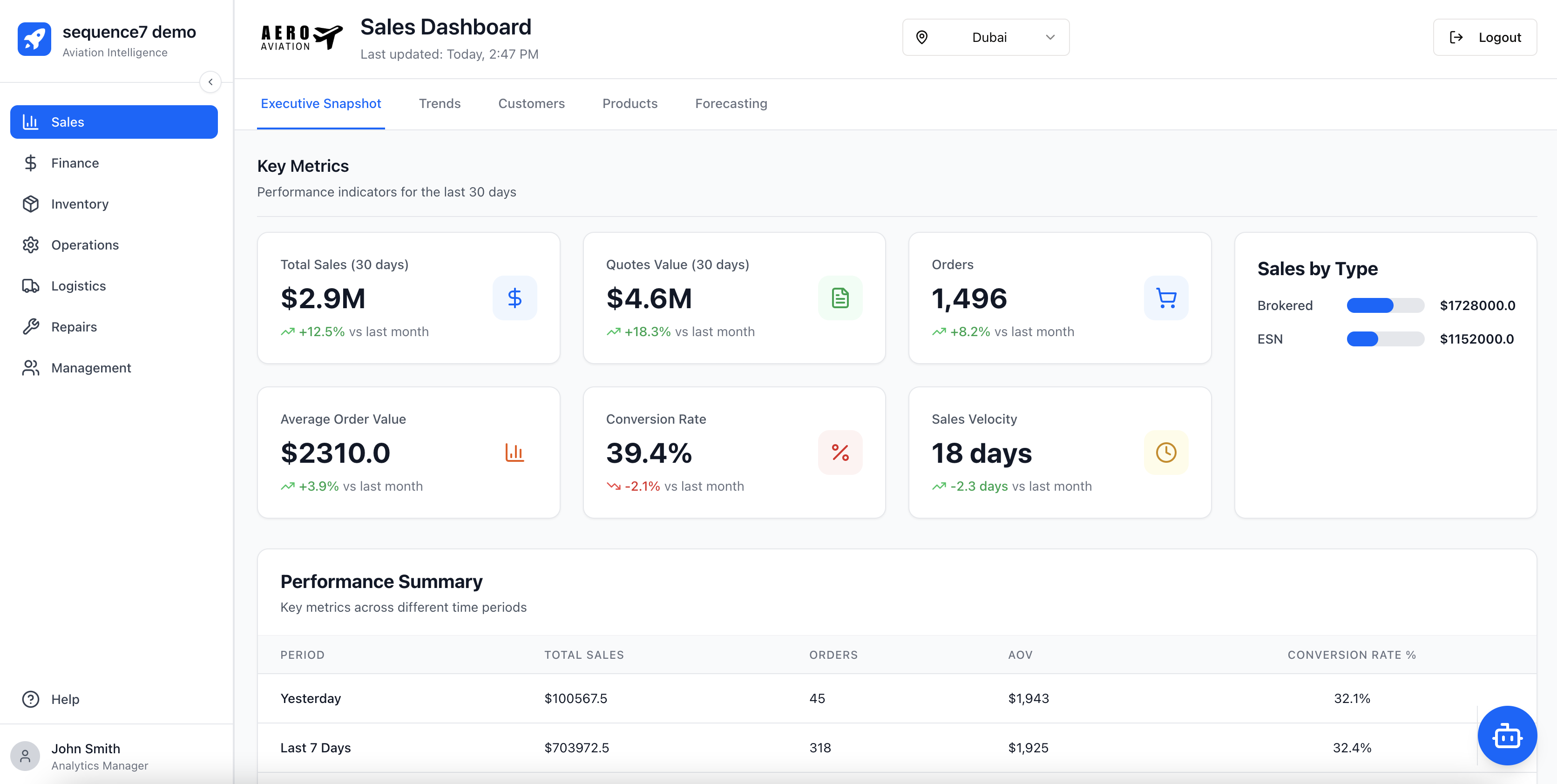 Sales dashboard