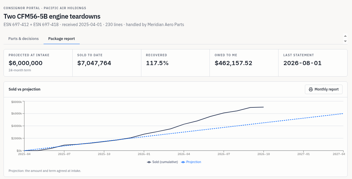 Consignor package report with sales and amounts owed